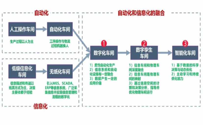 数字化工厂_平顶山数字化生产线_平顶山六轴机器人_平顶山数字化车间_平顶山智能化车间